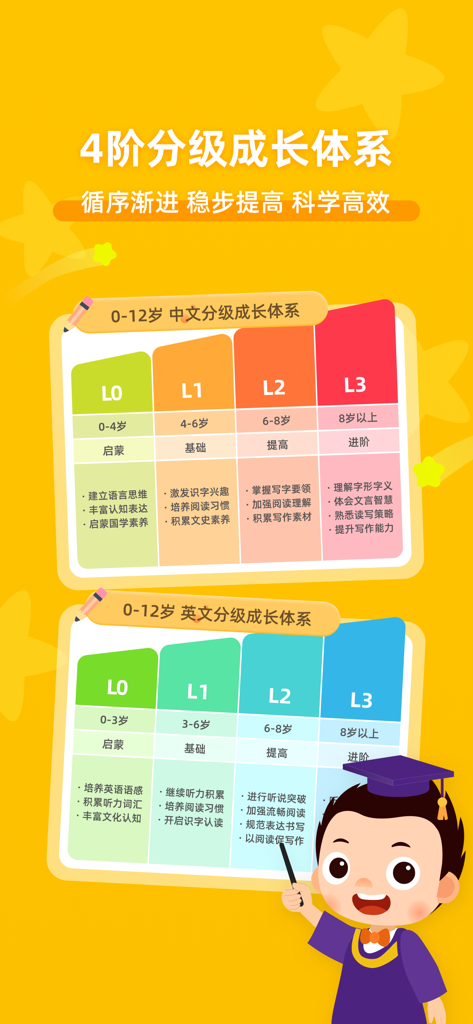 常青藤爸爸 - Sistema di crescita graduato in 4 fasi dell'app Ivy Dad per l'apprendimento del cinese e dell'inglese per bambini da 0 a 12 anni.