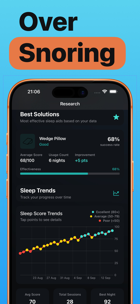 Snorly app research screen showing a sleep score trends graph and the effectiveness of a wedge pillow solution.