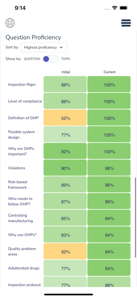 Qstream - A dashboard showing a comparison between initial and current question proficiency percentages for various corporate training topics