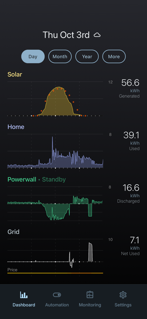 Netzero app dashboard displaying real-time solar generation home energy consumption and powerwall battery statistics