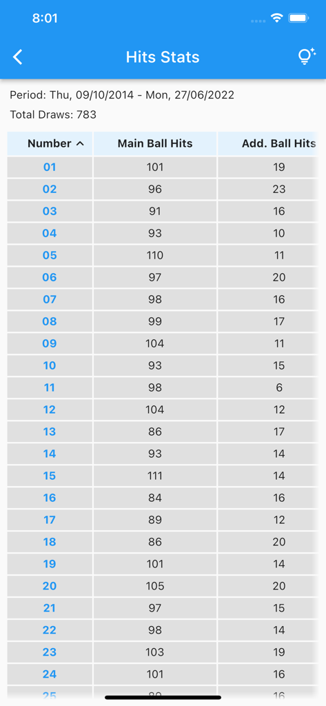 SG Toto Forecast - A table display in the SG Toto Forecast app showing hit frequencies for main and additional lottery balls over several hundred draws.
