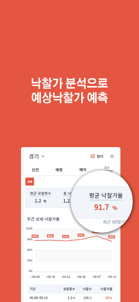 Real estate auction bid price analysis and prediction interface showing a 91.7 percent average winning bid rate.