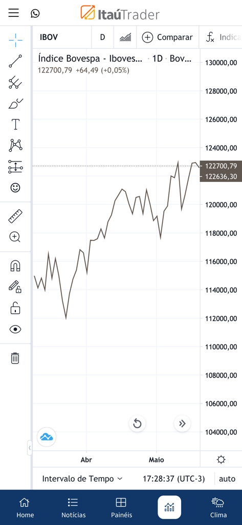 Itaú Trader - A detailed line chart of the Ibovespa index within the Itaú Trader app showing market performance and technical analysis tools