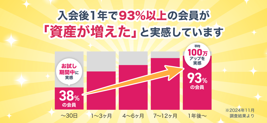 リベシティ - A bar chart showing that ninety-three percent of LibeCity members reported an increase in their assets after one year of joining.