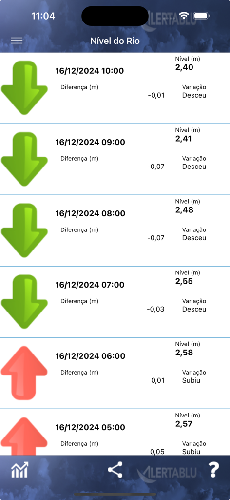 Interface do aplicativo móvel ALERTABLU mostrando dados horários do nível do rio e tendências