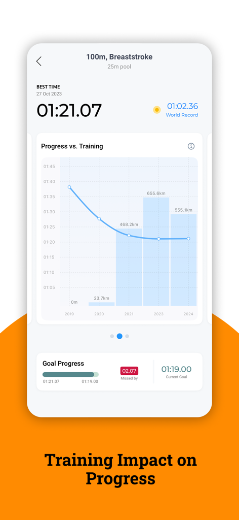 Swimpion: Swimming App - Swimpion app interface showing a graph that compares swimming performance improvements against training volume over several years.