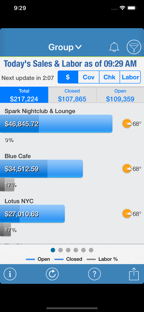 Avero Mobile - Avero Mobile app dashboard displaying real-time sales and labor metrics for multiple restaurant venues like Spark Nightclub and Blue Cafe