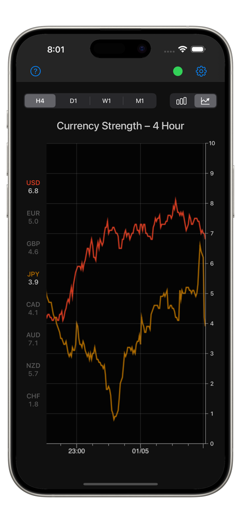 Line chart showing relative strength of major currencies in the Forex Strength Meter app