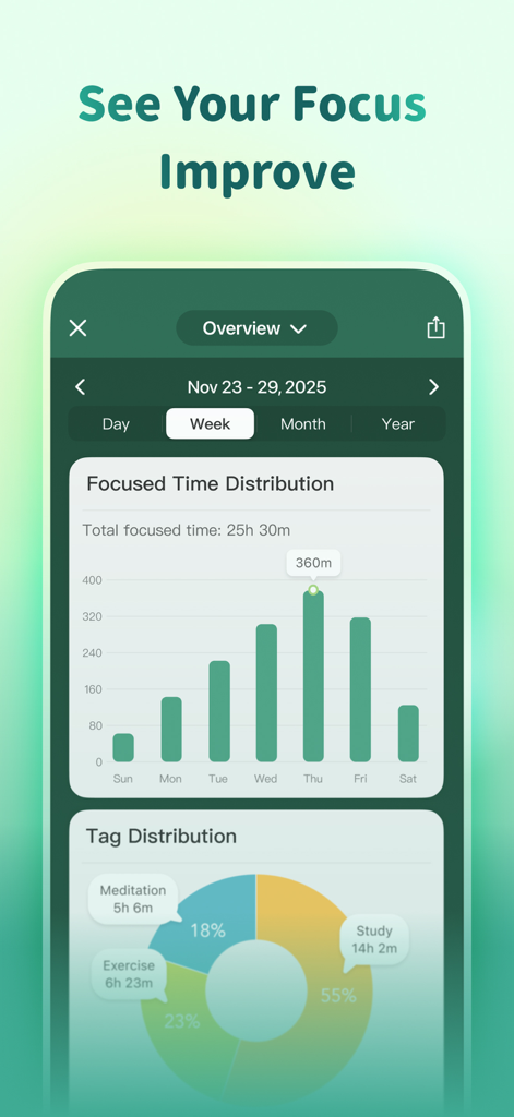 Forest app screen showing focus time distribution and activity tags analytics