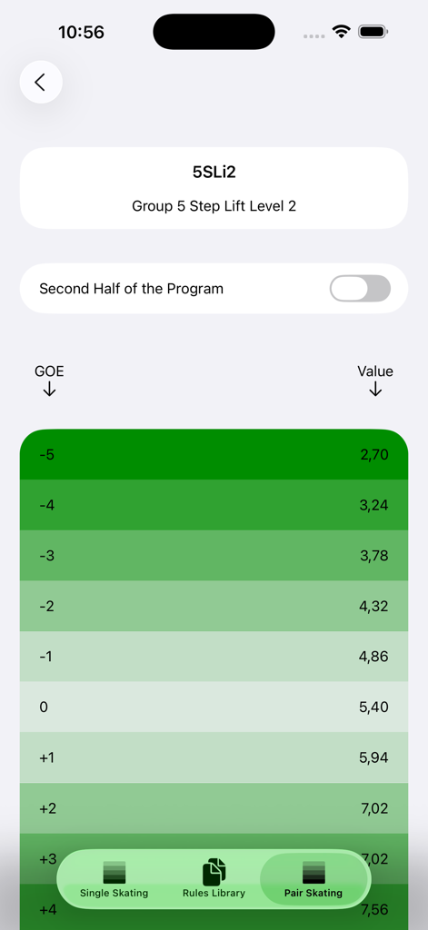 Detailed scoring table showing Grade of Execution points for a figure skating step lift.