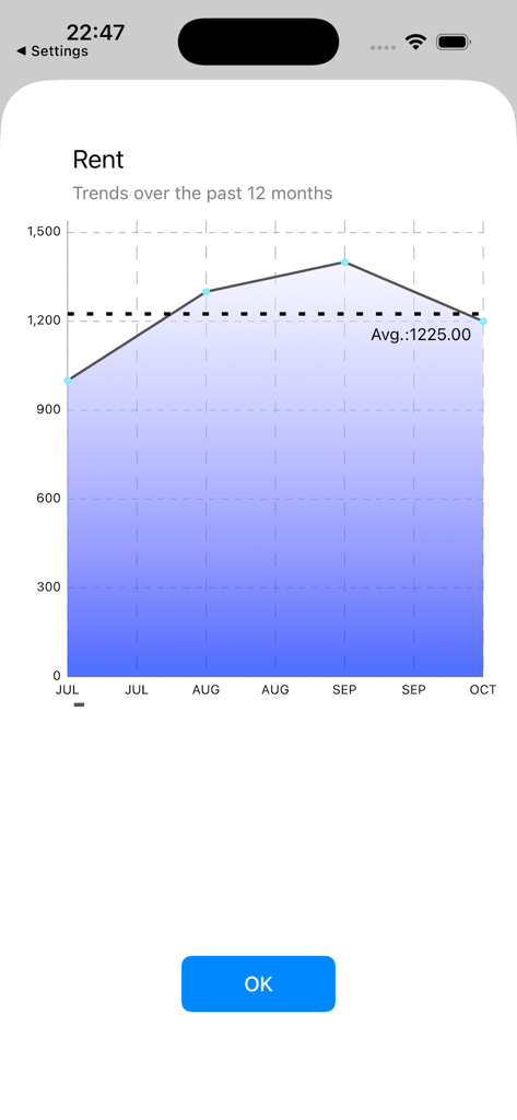 Easy Money ! - Gráfico de líneas que muestra las tendencias de gasto de alquiler durante varios meses con un indicador de gasto promedio en la aplicación Easy Money