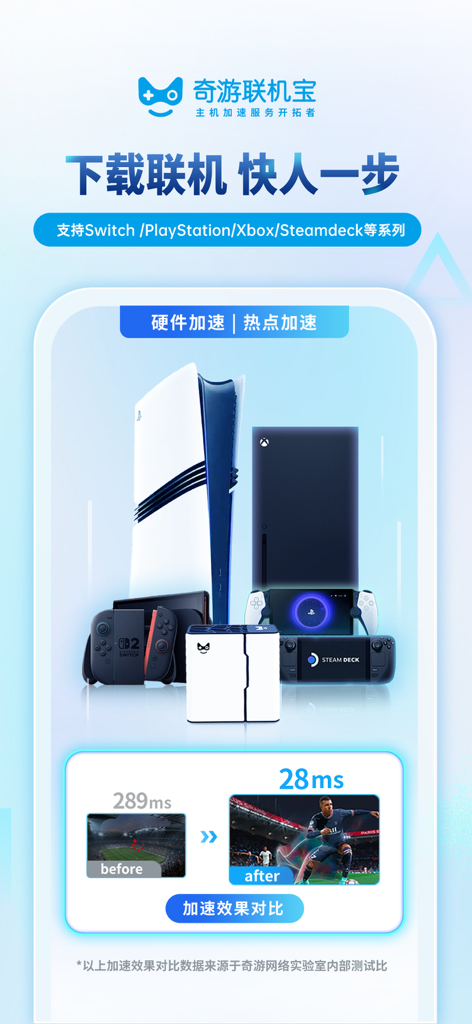 奇游联机宝 - Qiyou Lianjibao gaming booster interface showing ping reduction from 289ms to 28ms for PlayStation Xbox Switch and Steam Deck