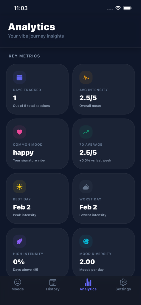 Mood Meter - Pantalla de análisis de la aplicación Mood Meter que muestra métricas clave como la intensidad promedio, el estado de ánimo común y las tendencias emocionales diarias