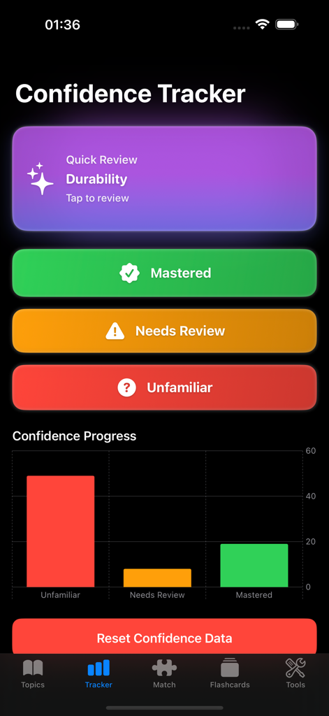 CS Master - Confidence Tracker screen in the CS Master app showing study progress levels and a bar chart for mastered versus unfamiliar topics.