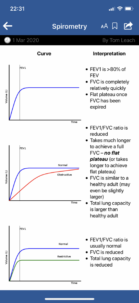 almostadoctor - Spirometry curves comparing normal obstructive and restrictive lung function