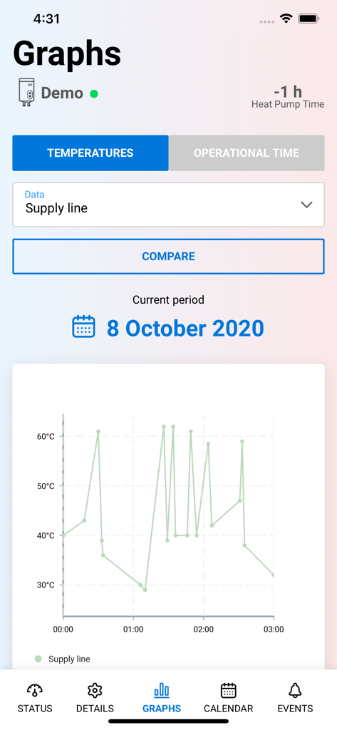 Interfaccia dell'app Thermia Online che visualizza un grafico dettagliato della temperatura per una linea di mandata della pompa di calore.