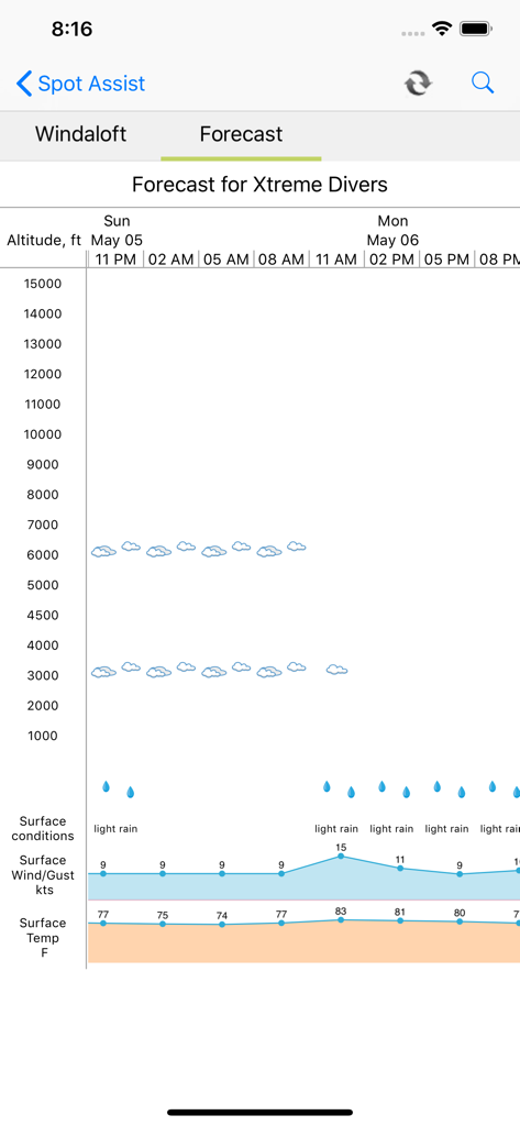 Spot Assist Skydiving Tool - Skydiving weather forecast screen showing cloud coverage by altitude and surface wind conditions