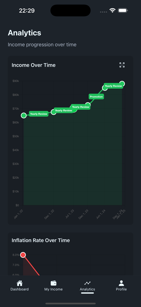 Income Tracker - Real Growth - Screenshot of the analytics page in the Income Tracker app showing income progression and inflation rate charts.