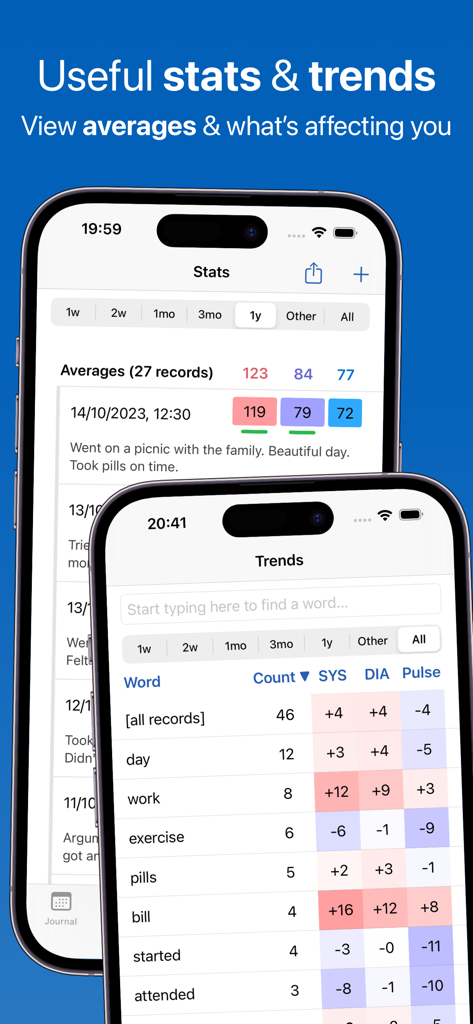 Feeltracker app interface displaying blood pressure statistics and health trends on iPhone screens