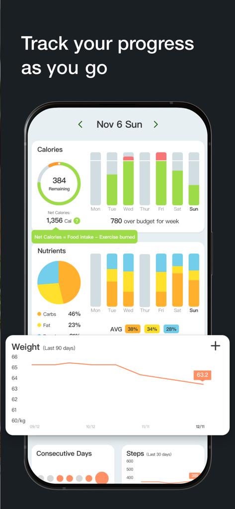 A smartphone showing the Cal Pal app with calorie nutrient and weight progress charts