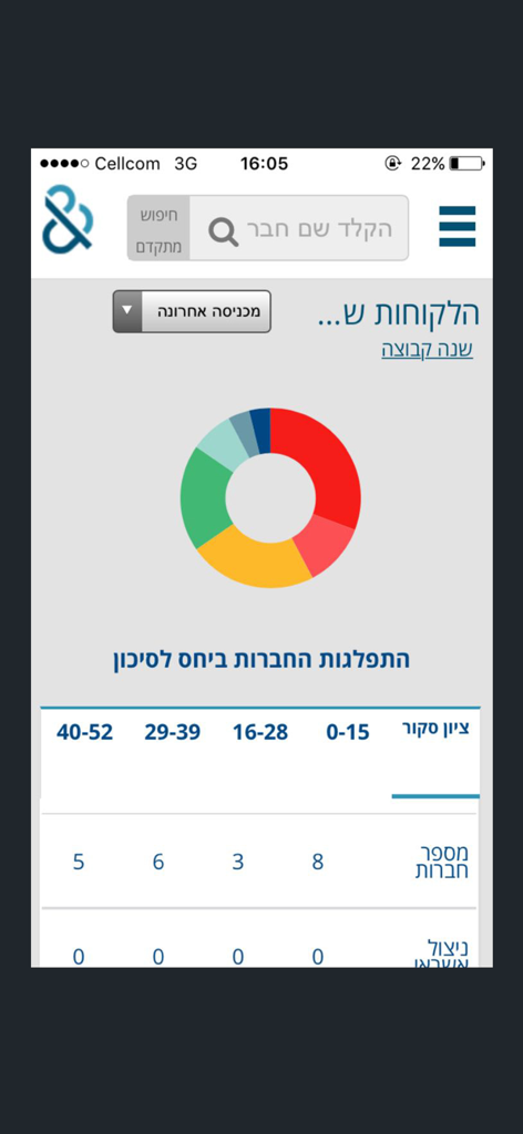 DB Connect - A business risk distribution dashboard in the DB Connect app featuring a colorful doughnut chart and a statistical data table.
