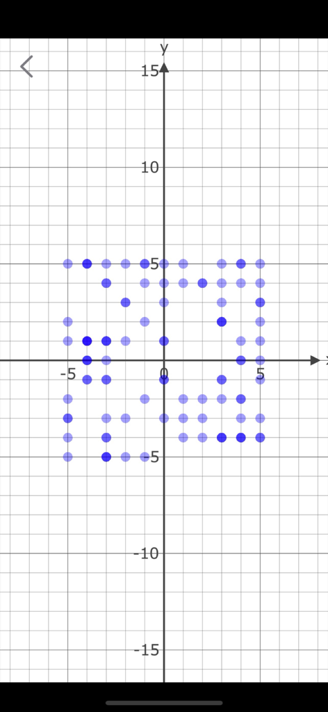 Data Generator Plus - Gráfico de dispersión que previsualiza puntos de datos generados en una cuadrícula de coordenadas