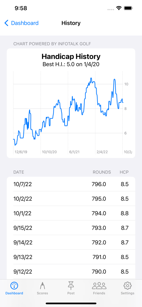 Golf Handicap Tracker & Scores - A line graph and table showing a golfers handicap history and score trends over time