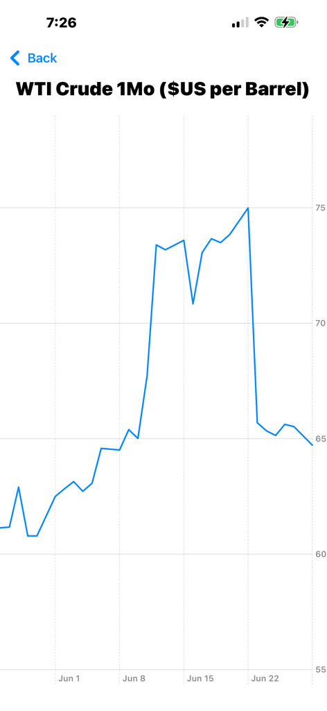 Gráfico de líneas que muestra la tendencia de precios de un mes del crudo WTI en dólares estadounidenses por barril