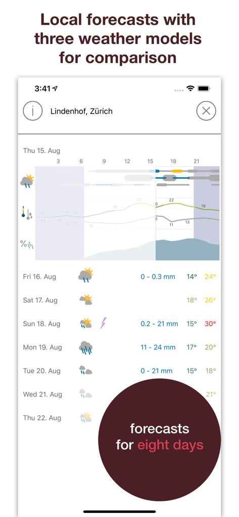 Pflotsh SuperHD mobile app screenshot showing an eight-day weather forecast with multiple model comparisons and detailed meteorological graphs.