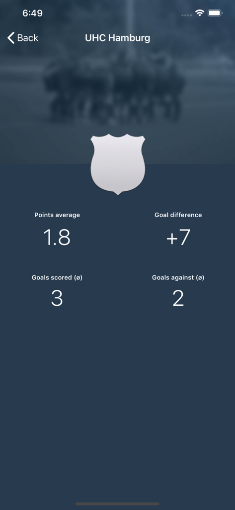 Field Hockey - Germany - Teamstatistiken für den UHC Hamburg mit Punkteschnitt und Tordifferenz.