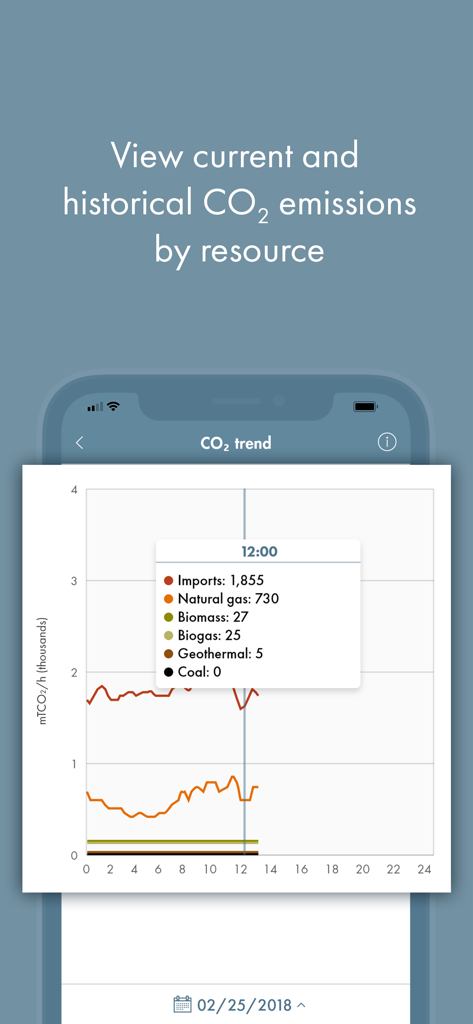 ISO Today app screenshot showing a CO2 trend graph with emissions data by energy resource like natural gas and biomass.