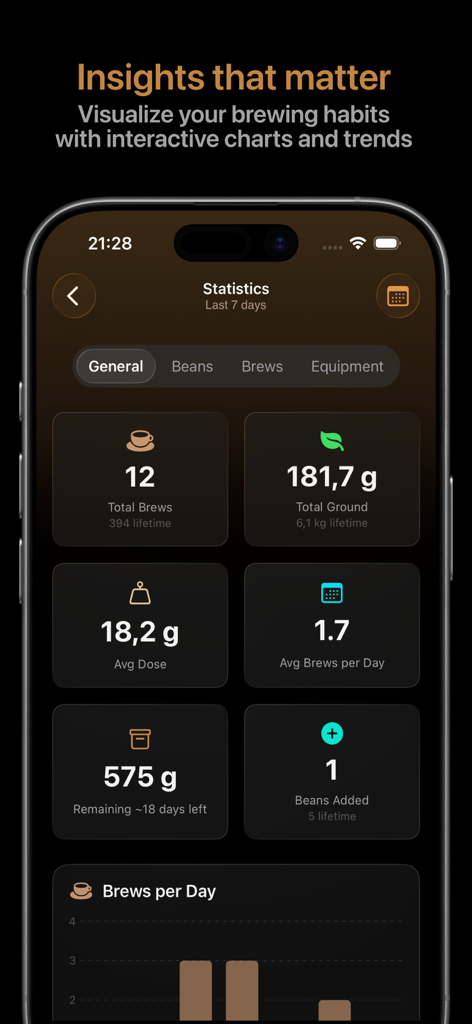 Interface of the Beanstats app showing coffee brewing statistics like total brews, coffee consumption, and bean inventory levels.