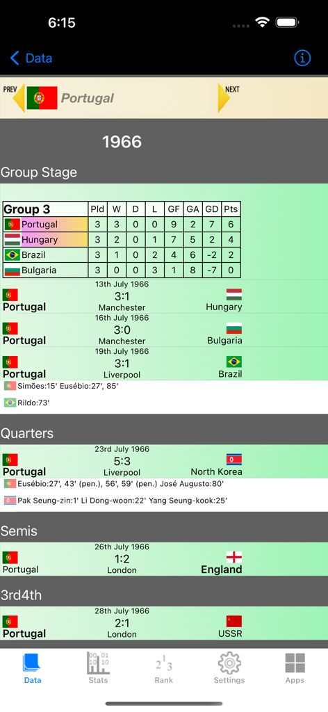 Football Cup Stats - Football Cup Stats app showing historical 1966 tournament results and standings for Portugal