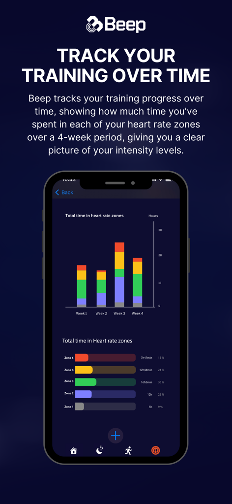 Panel de la aplicación Beep mostrando un gráfico de barras de cuatro semanas del tiempo pasado en diferentes zonas de entrenamiento de frecuencia cardíaca.