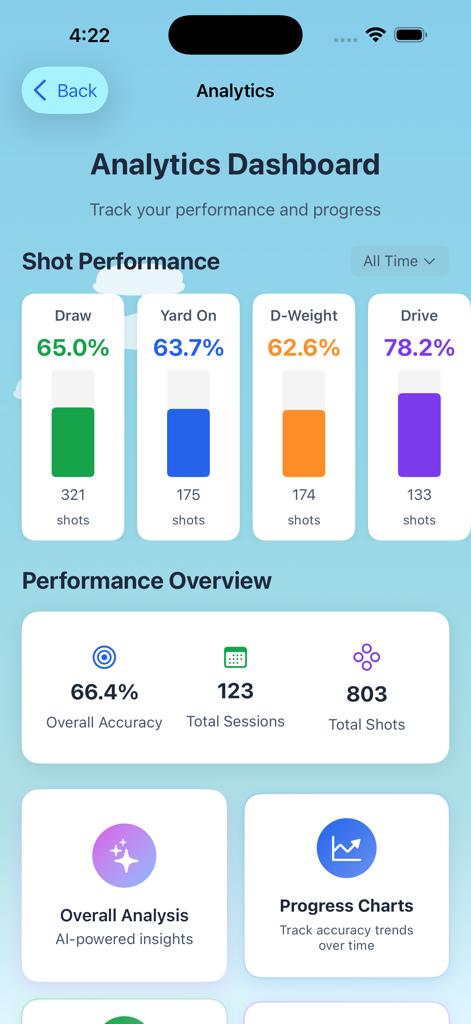 Torny - Panel de análisis de la aplicación móvil Torny mostrando métricas de rendimiento de tiros de bolos sobre césped y estadísticas generales de precisión