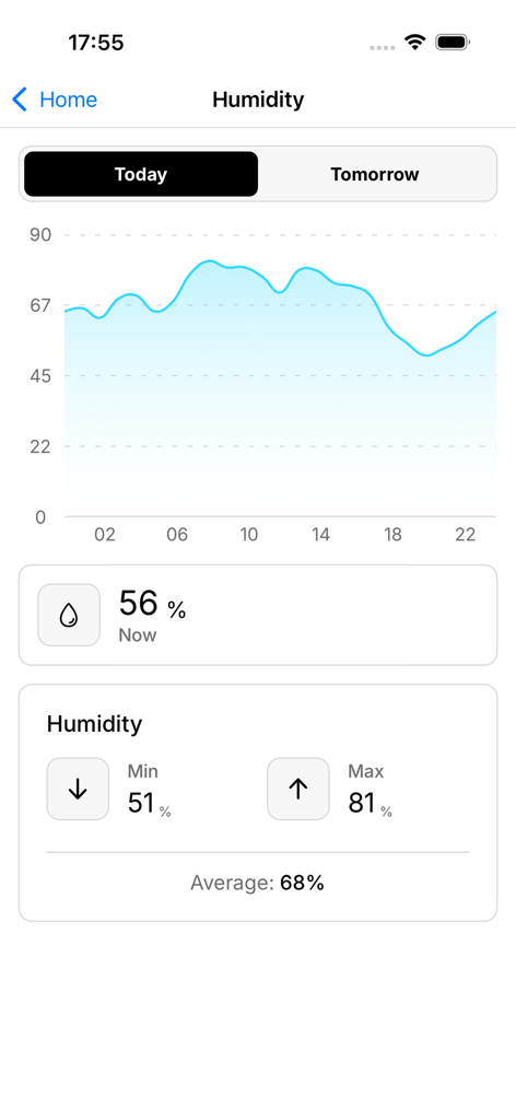 Meteoweser - geomagnetic storm - Daily humidity chart and statistics displayed in the Meteoweser app interface