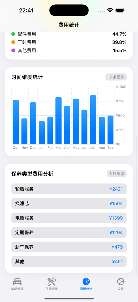 汽车保养随手记 - A mobile app dashboard showing car maintenance expense statistics with a monthly bar chart and a breakdown of service costs like tire and battery service