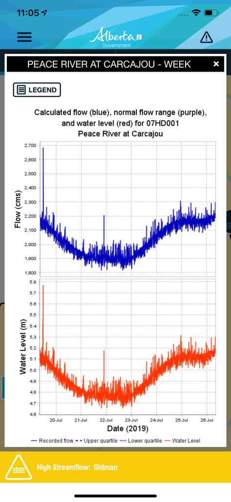 Weekly flow and water level chart for Peace River at Carcajou in the Alberta Rivers app