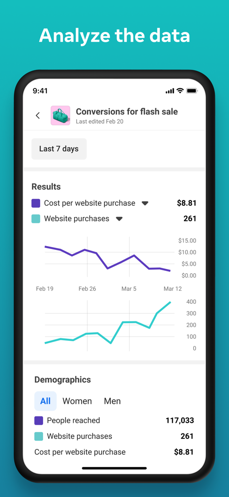 A mobile app interface displaying ad campaign performance metrics with line graphs for cost per website purchase and total purchases.