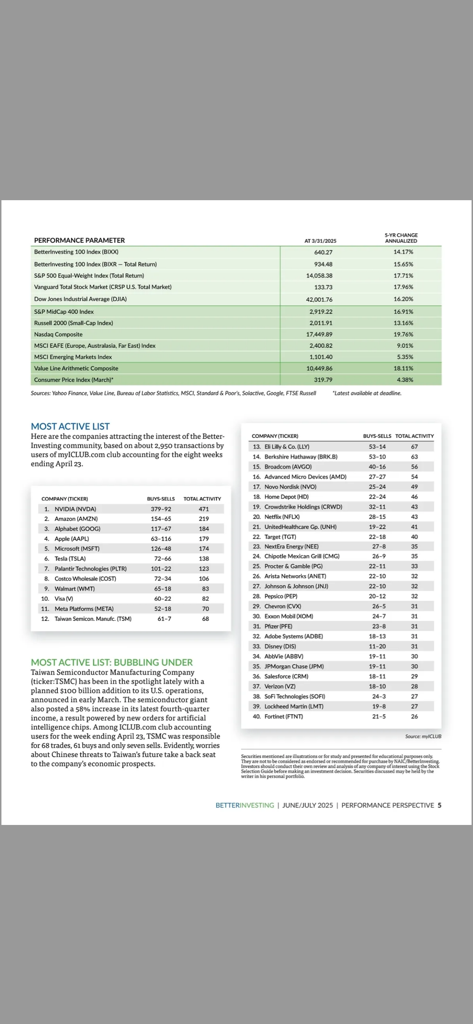 Stock performance tables and active investment lists from BetterInvesting Magazine.