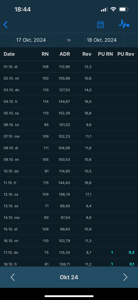 Fairmas PickupTracking screen showing daily hotel revenue ADR and room night data