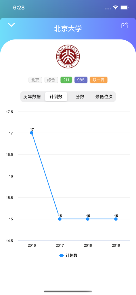 贵州高考志愿宝:贵州考生的志愿填报助手 - Graphique montrant les données du plan d'admission de l'Université de Pékin dans l'application Guizhou Gaokao