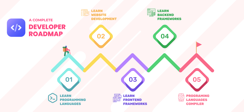 Learn To Code Offline - Coding - Um infográfico de roteiro de desenvolvedor passo a passo mostrando cinco estágios, desde o aprendizado de linguagens de programação até o uso de um compilador