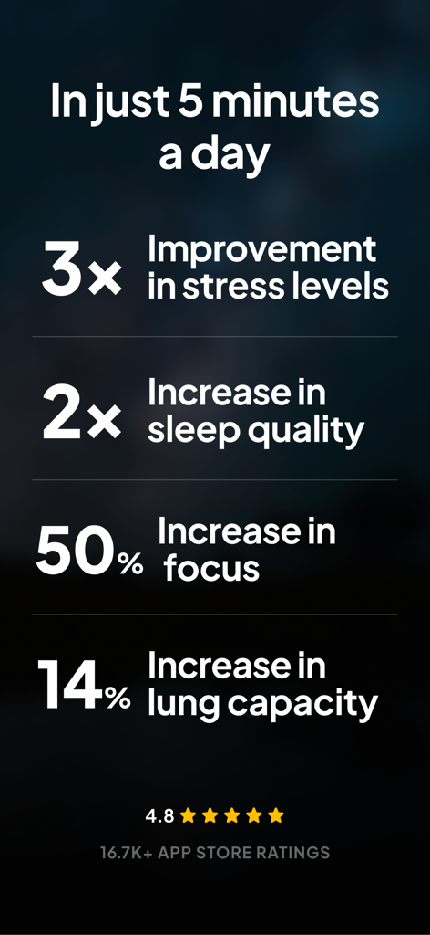 Infographic showing Breathwrk app benefits including stress improvement and increased sleep quality