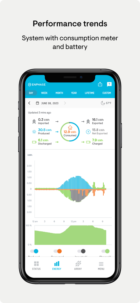 Enphase Enlighten - A mobile dashboard of the Enphase Enlighten app displaying solar energy production and consumption trends