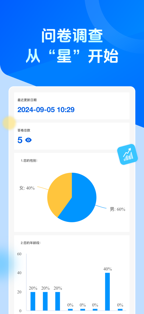 Wenjuanxing app interface showing survey data analysis with pie and bar charts for gender and age.
