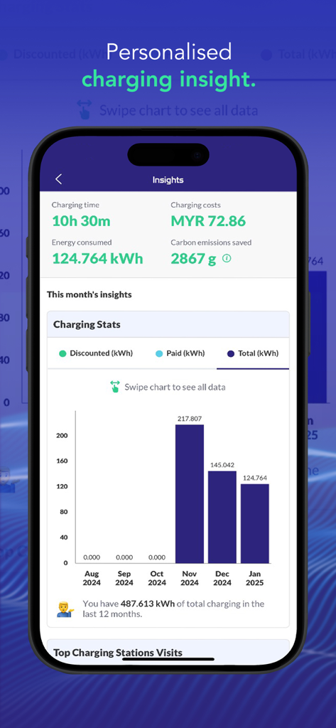 Mobile screen showing personalized EV charging insights with costs energy consumption and carbon savings