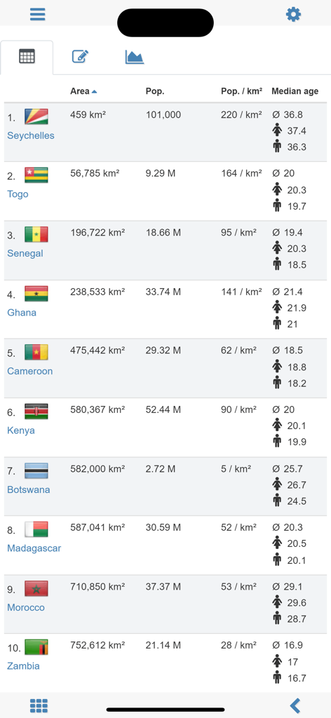 World atlas & world map MxGeo - Una tabla comparativa en la aplicación Atlas Mundial MxGeo que muestra datos estadísticos como área, población y edad promedio de los países africanos.
