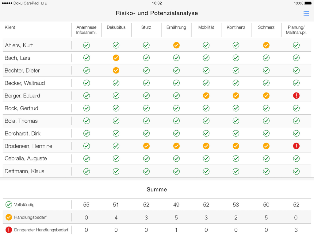 Doku-CarePad - Doku-CarePad Risiko- und Potenzialanalyse-Dashboard, das den Status der Patientenpflegedokumentation anzeigt
