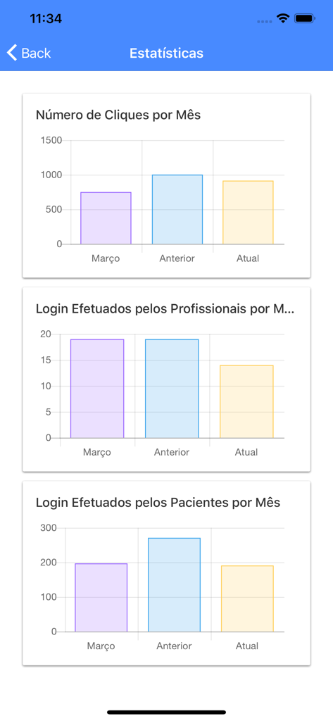 Easy Doc Anne Solutions - Tableau de bord des statistiques d'utilisation pour les professionnels dentaires montrant les données mensuelles de connexion et de clics